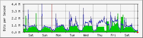 week