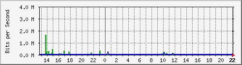 server-hp-pf Traffic Graph