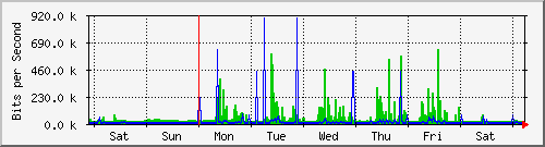 week