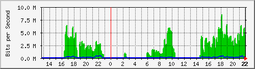 taconancy Traffic Graph