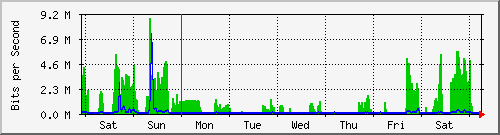 week