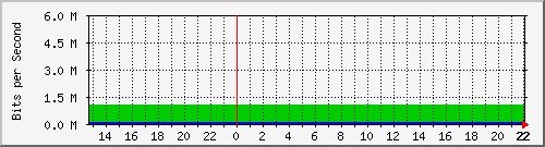 textsdavila Traffic Graph