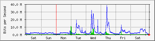week