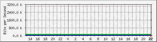 vip Traffic Graph