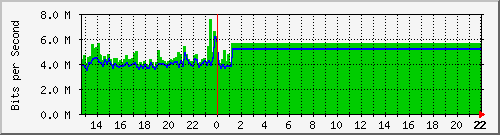 vlans-cnt Traffic Graph