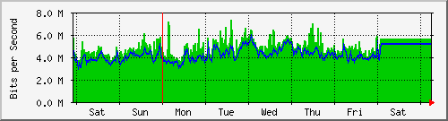 week