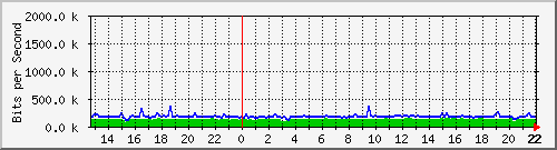 webhosting Traffic Graph